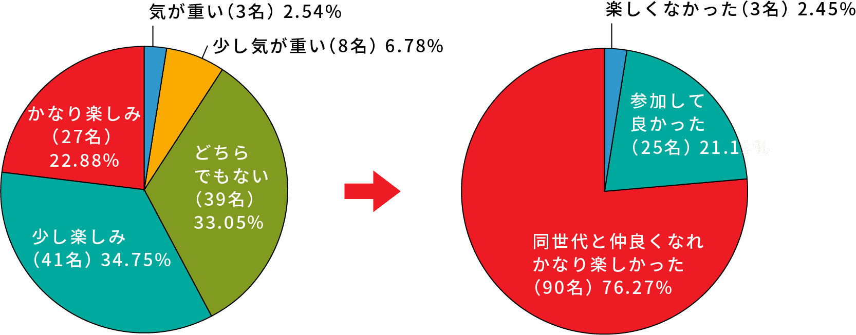 内定者研修(タレントコネクトキャンプ)にて開催前後における参加者の気持ちの変化