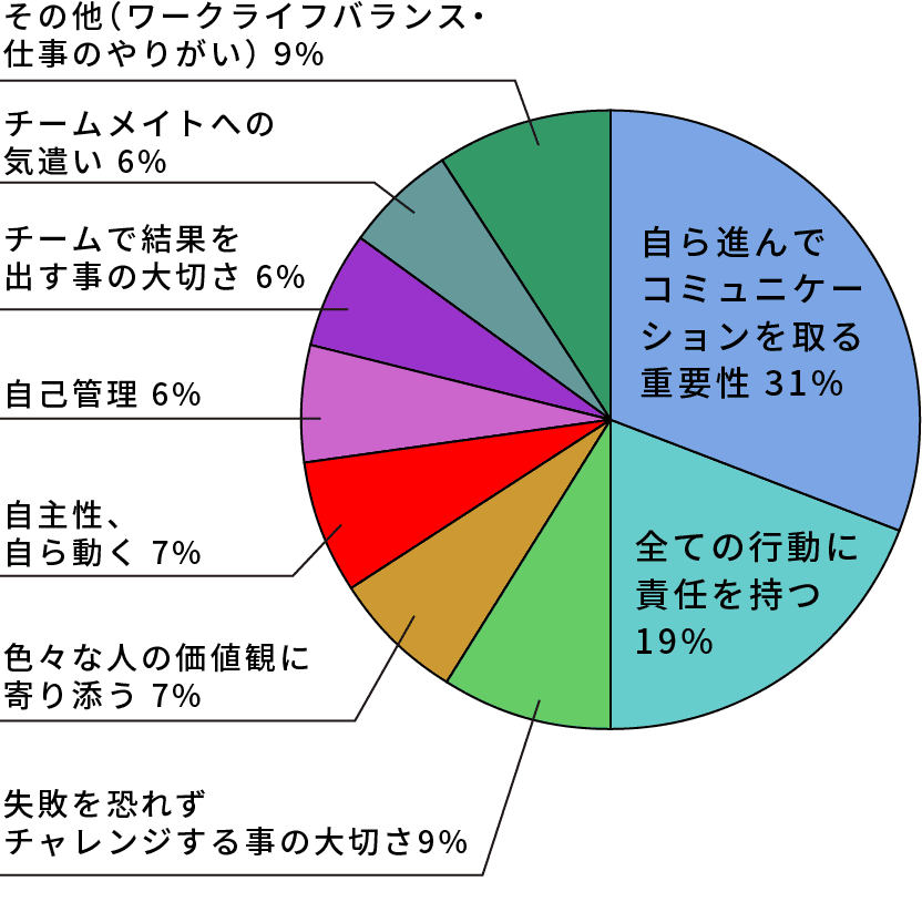 学生からマインドチェンジする上で大切な事は
